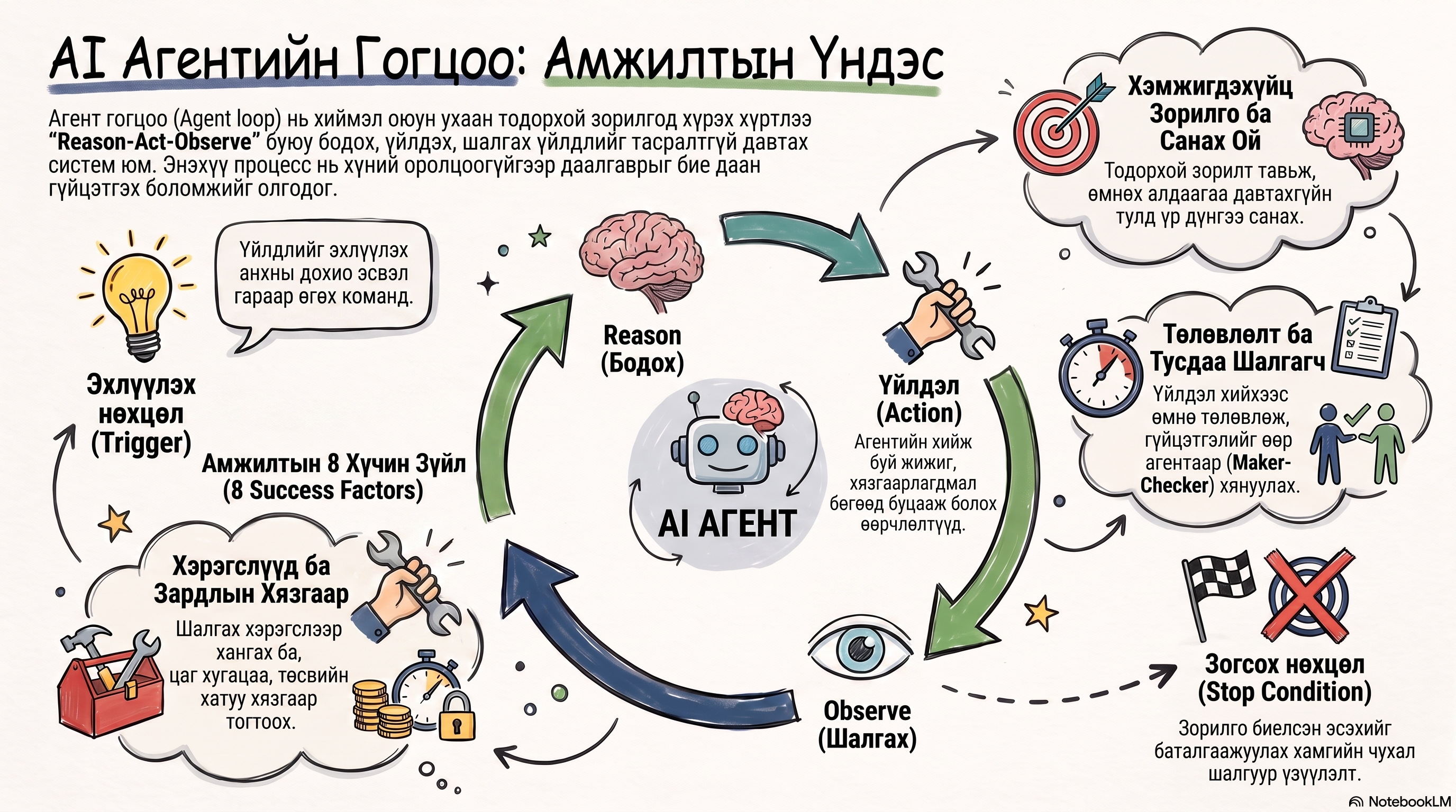 AI Agent Loop гэж юу вэ? Хиймэл оюун ухааны өөрийн хүчээр ажилладаг 